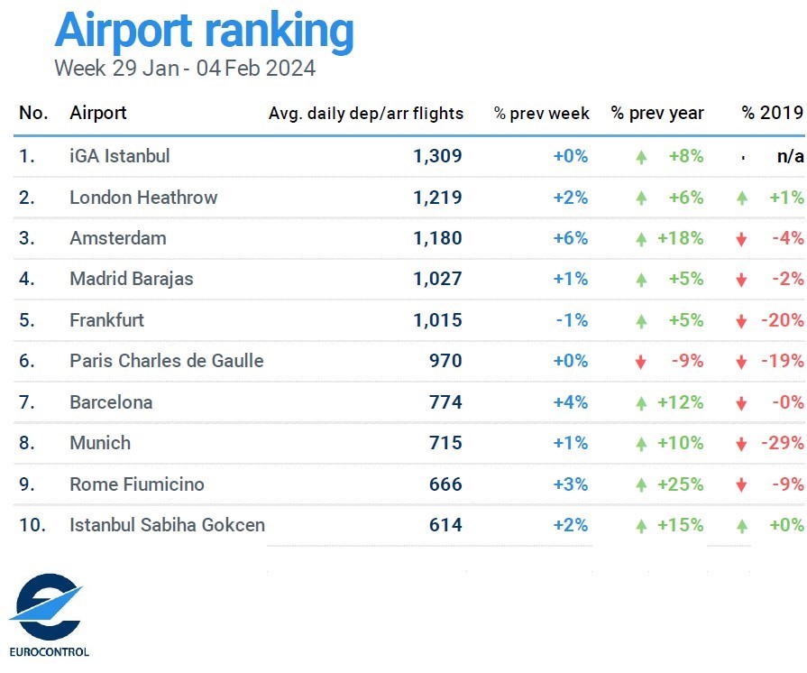 İGA İstanbul Havalimanı günlük bin 309 uçuşla Avrupa’da zirvede